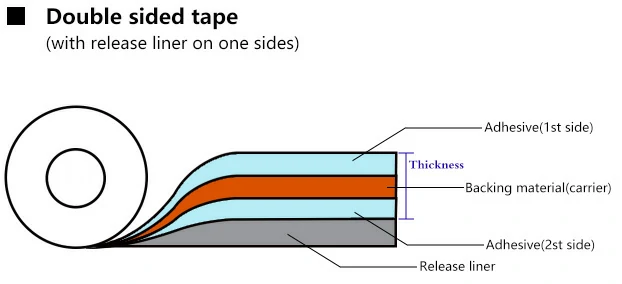 2 Type of Double Side Tape Structure